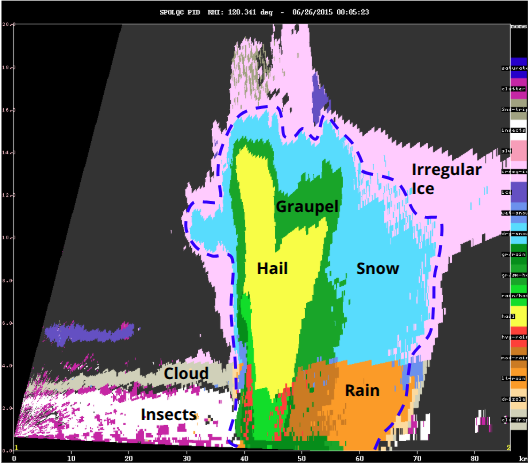 PID vertical section