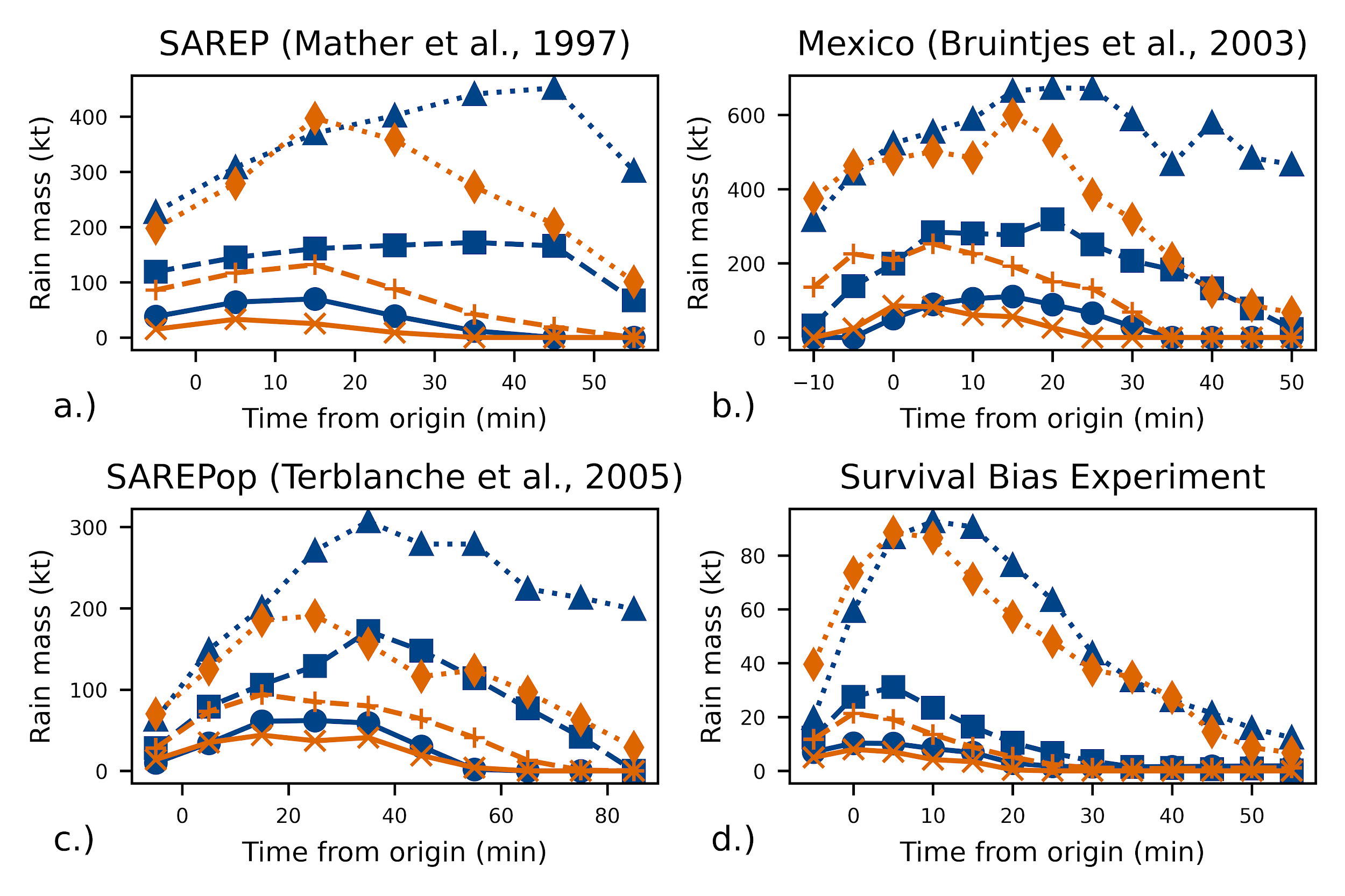 Seeding evaluation statistics